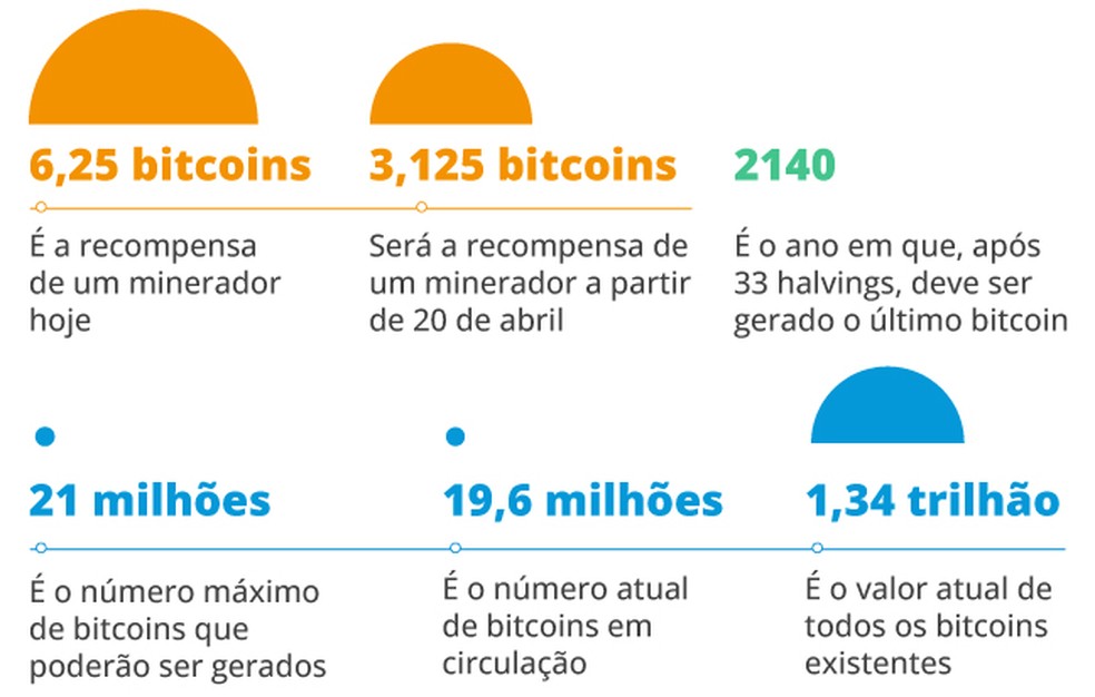 Infográfico sobre bitcoin — Foto: Arte