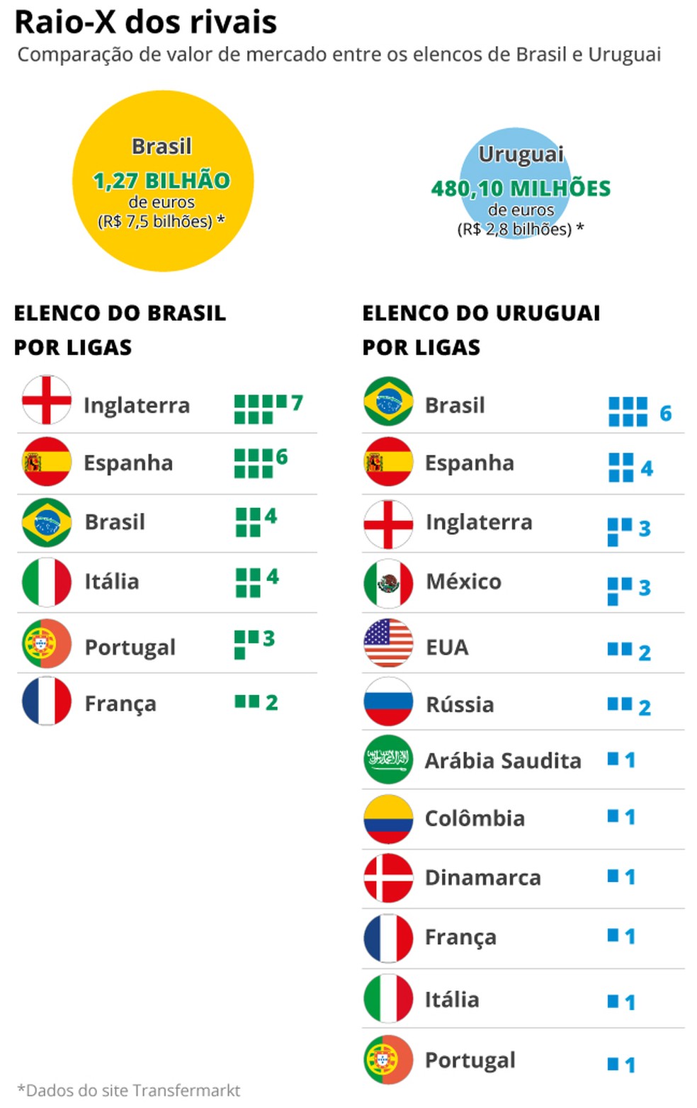 Comparação do valor de mercado entre os elencos do Brasil e Uruguai — Foto: Editoria de Arte