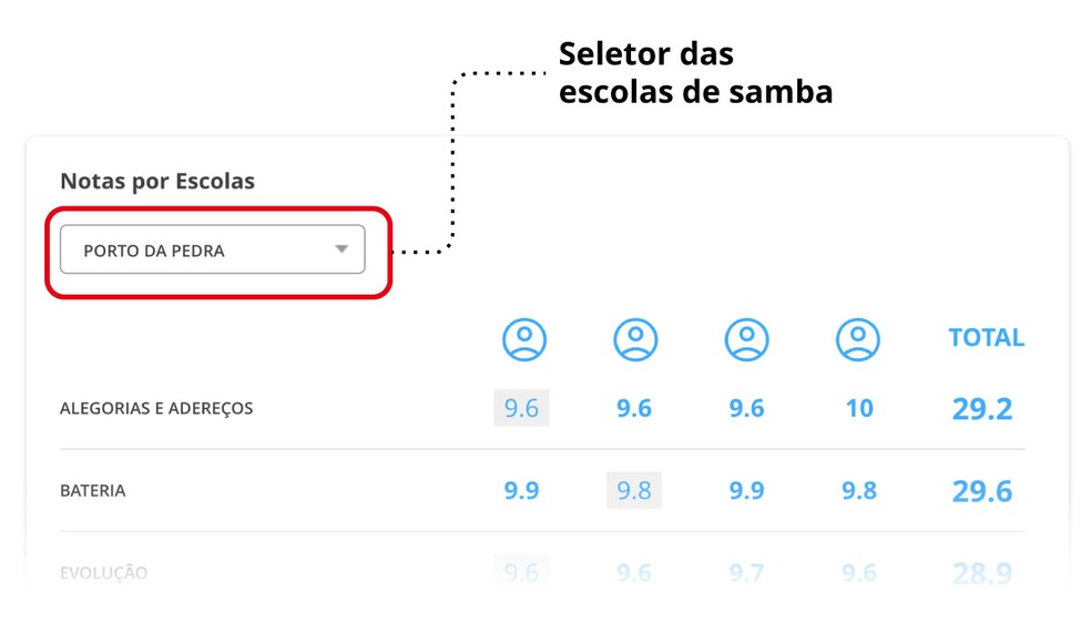 Tutorial do tempo real apuração, seletor de notas por escolas — Foto: Arte O GLOBO