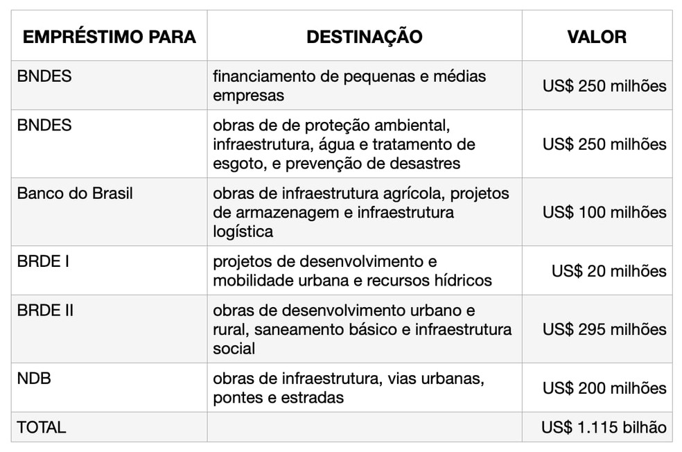 BRICS destina R$ 5,7 bilhões para reconstrução do Rio Grande do Sul — Foto: Divulgação/Redes sociais