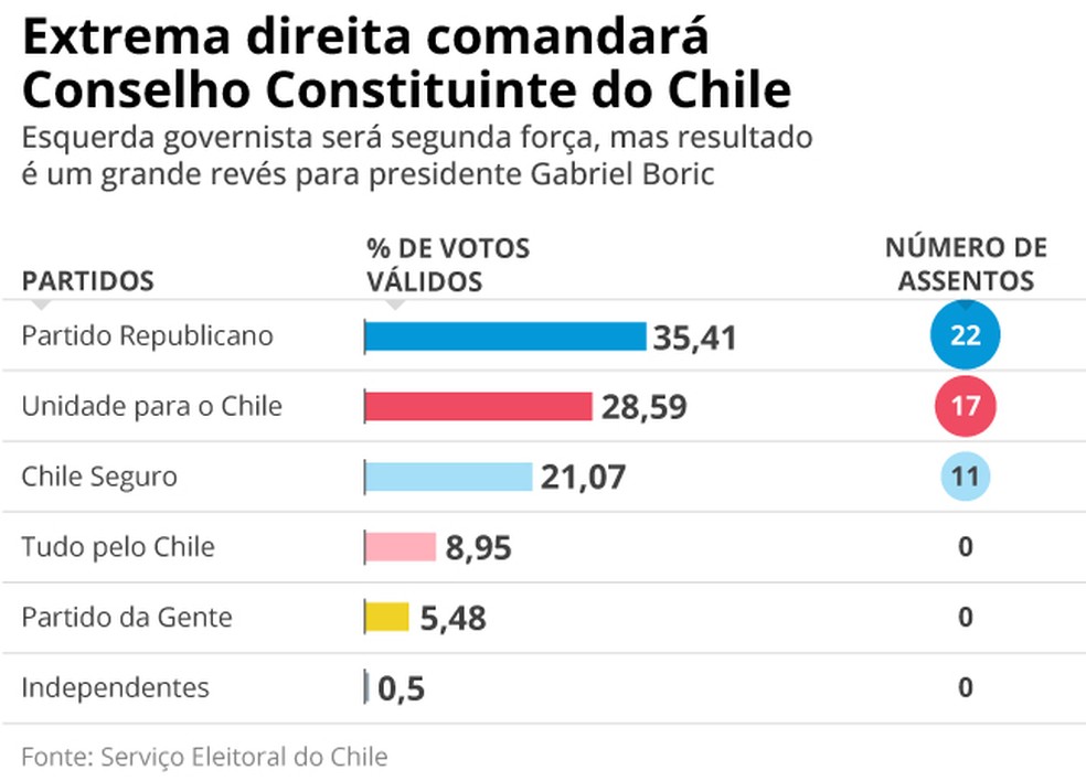 Extrema direita teve vitória acachapante na eleição para Conselho Constitucional chileno — Foto: Arte O Globo