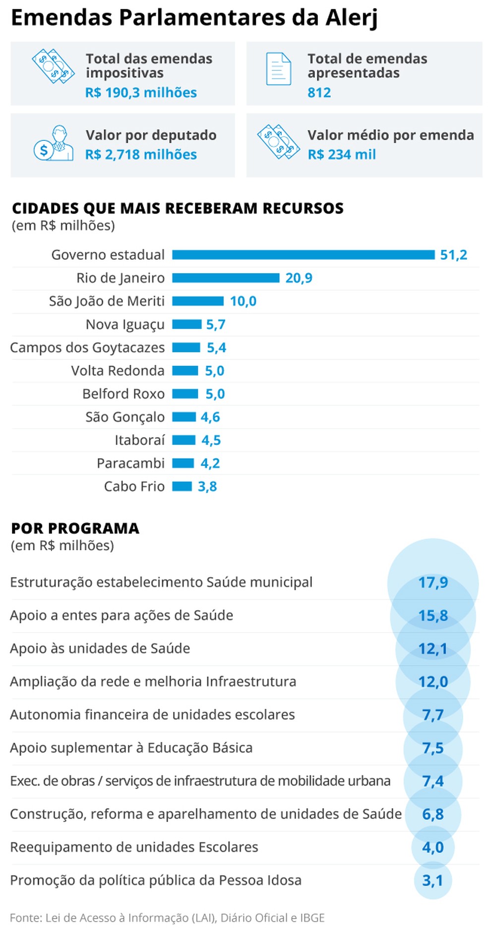 Como foram dividas as emendas parlamentares — Foto: Editoria Arte