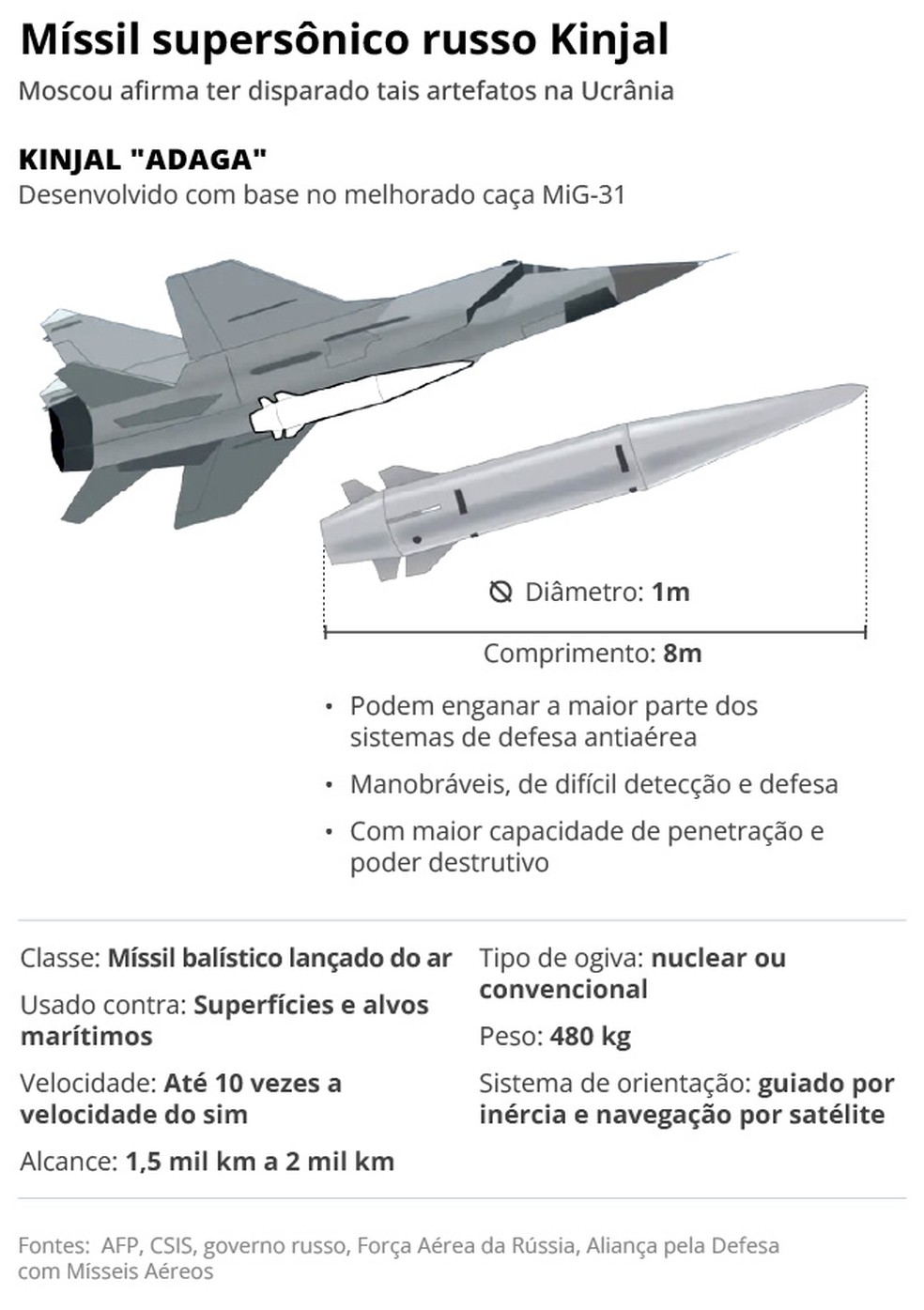 Misseis supersônicos Kinjal, algumas das armas convencionais mais modernas da Rússia — Foto: Arte O Globo