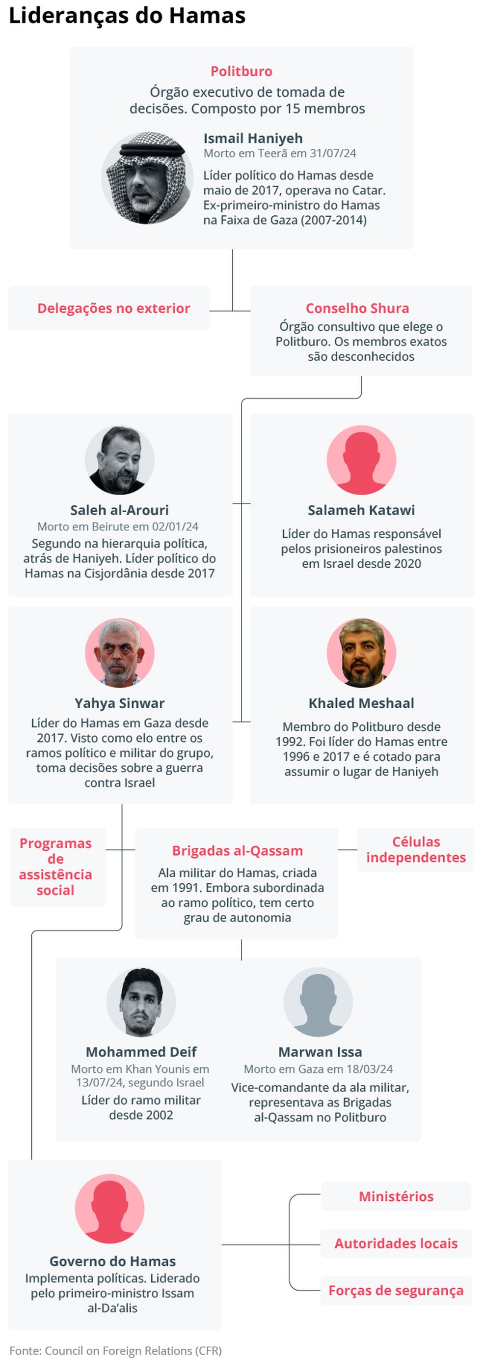 Liderança do grupo terrorista Hamas é dividida entre política e militar; desde o início da guerra contra Israel, o Estado judeu prometeu aniquilar a organização — Foto: Editoria de Arte