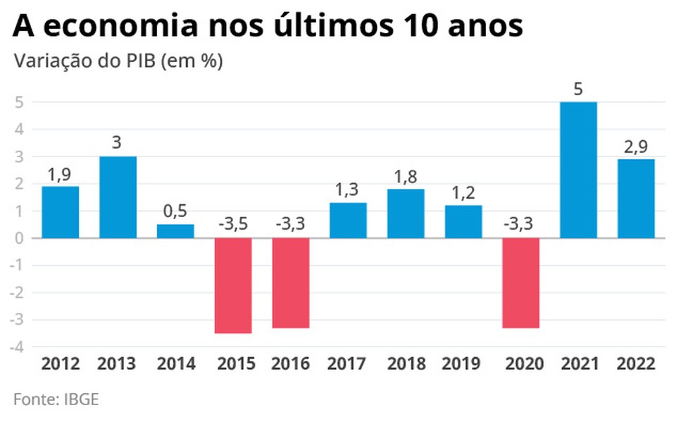 O desempenho da economia nos últimos 10 anos — Foto: Arte O GLOBO