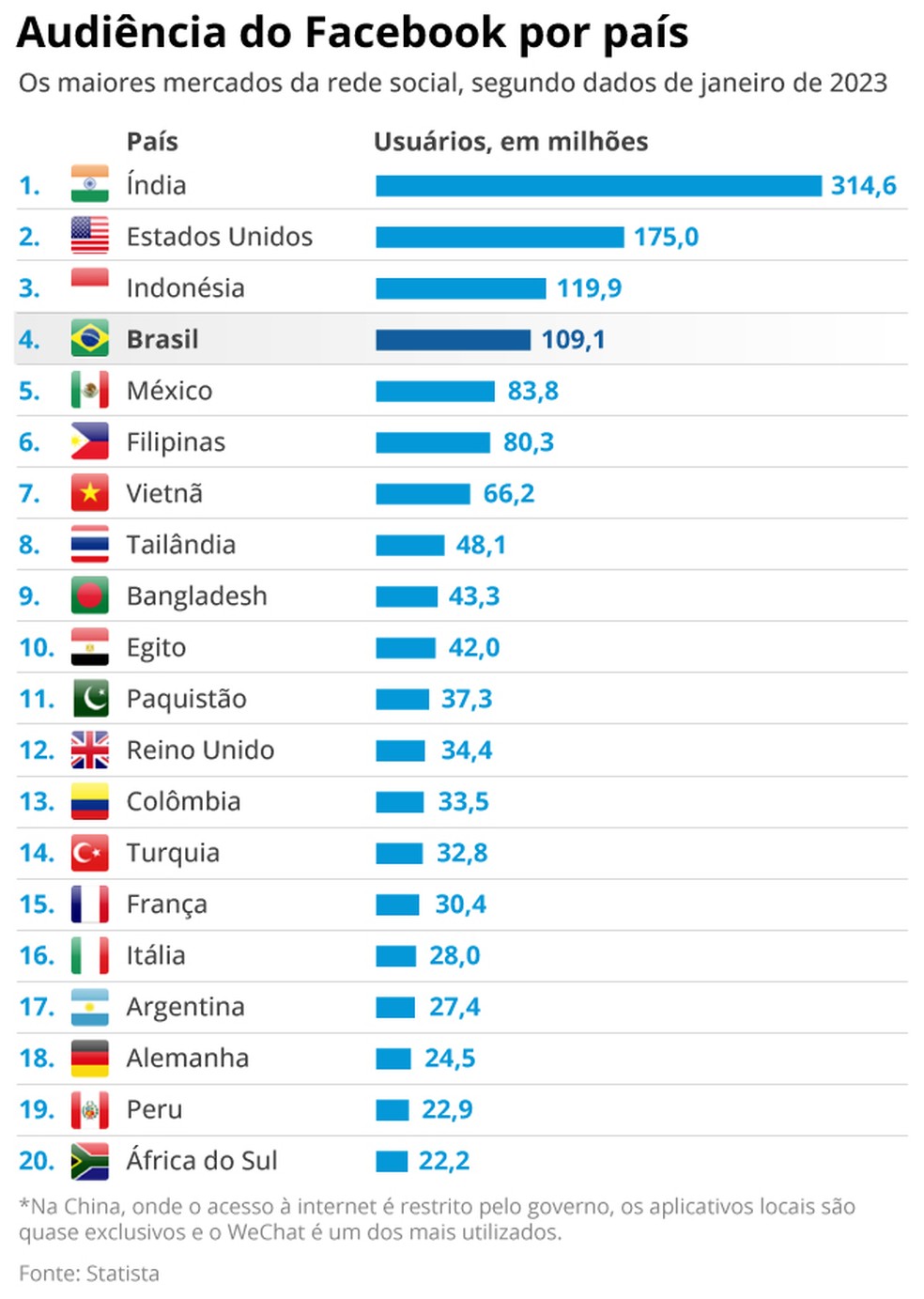 Brasil está entre os principais mercados do Facebook — Foto: Editoria de Arte