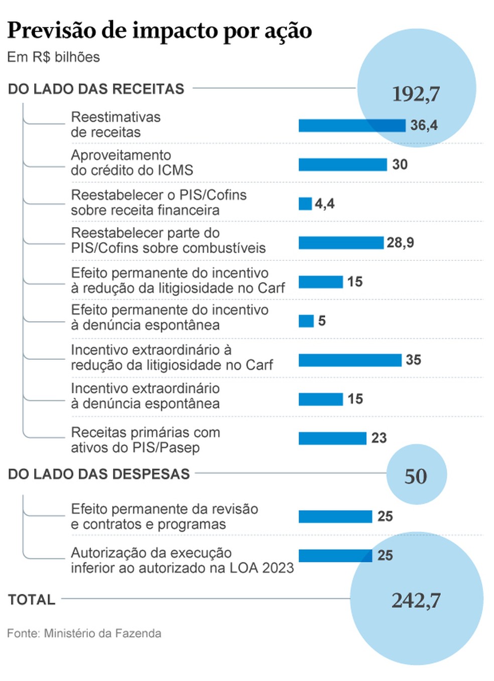 Impacto estimado do pacote para aumentar a arrecadação — Foto: Editoria de Arte