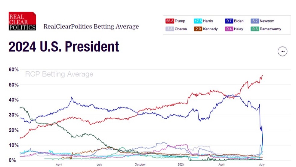 Gráfico mostra como estão os nomes dos candidatos americanos nas eleições deste ano, no mercado de apostas — Foto: Reprodução