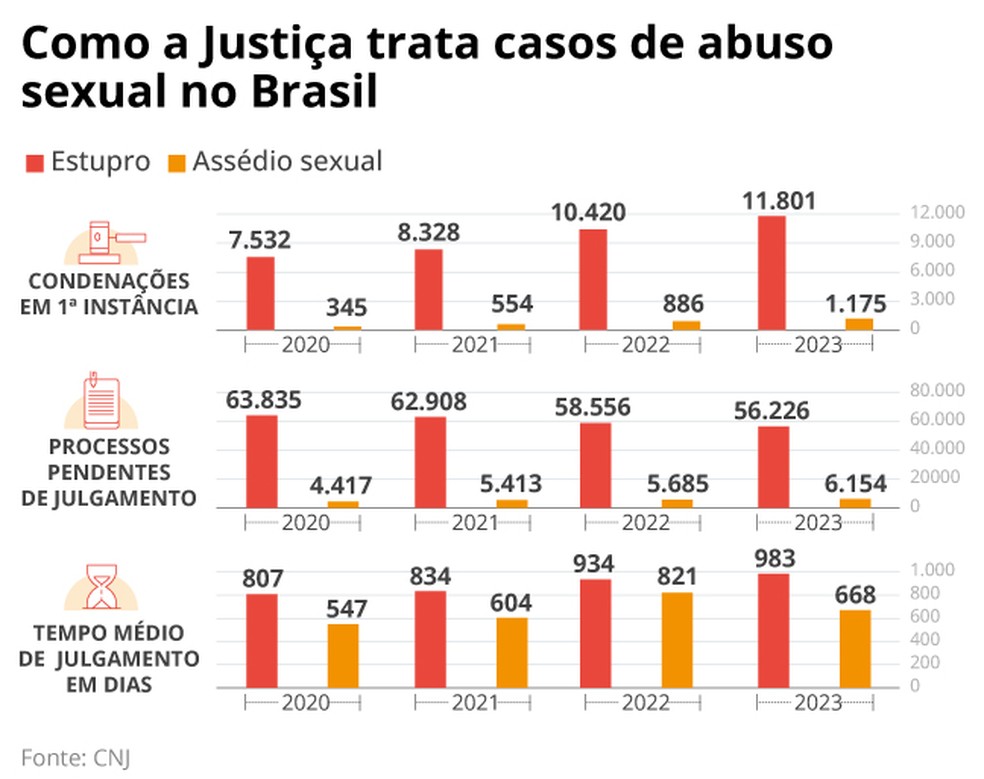 Como a Justiça trata casos de abuso sexual no Brasil — Foto: Editoria de Arte