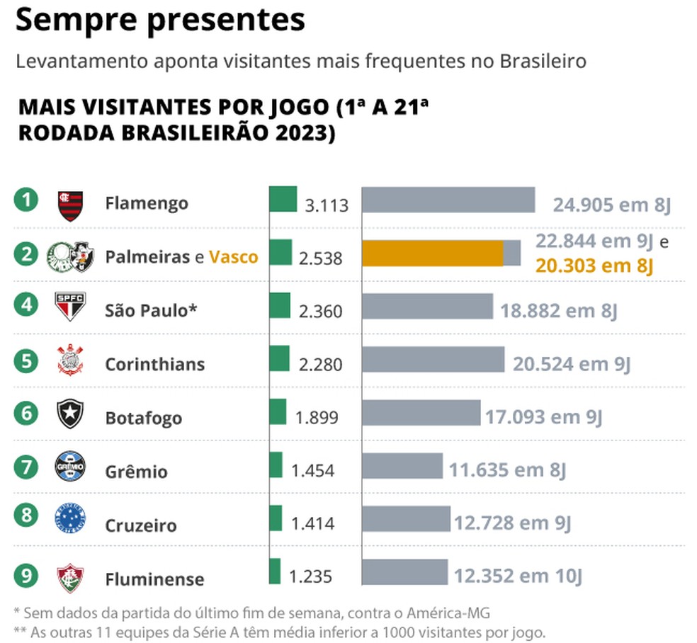 Levantamento do GLOBO aponta os visitantes mais numerosos neste Brasileiro — Foto: Editoria de Arte