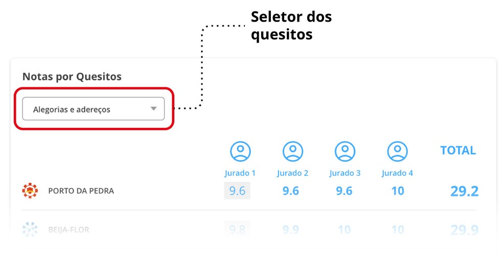 Tutorial do tempo real apuração, seletor de notas por quesito — Foto: Arte O GLOBO