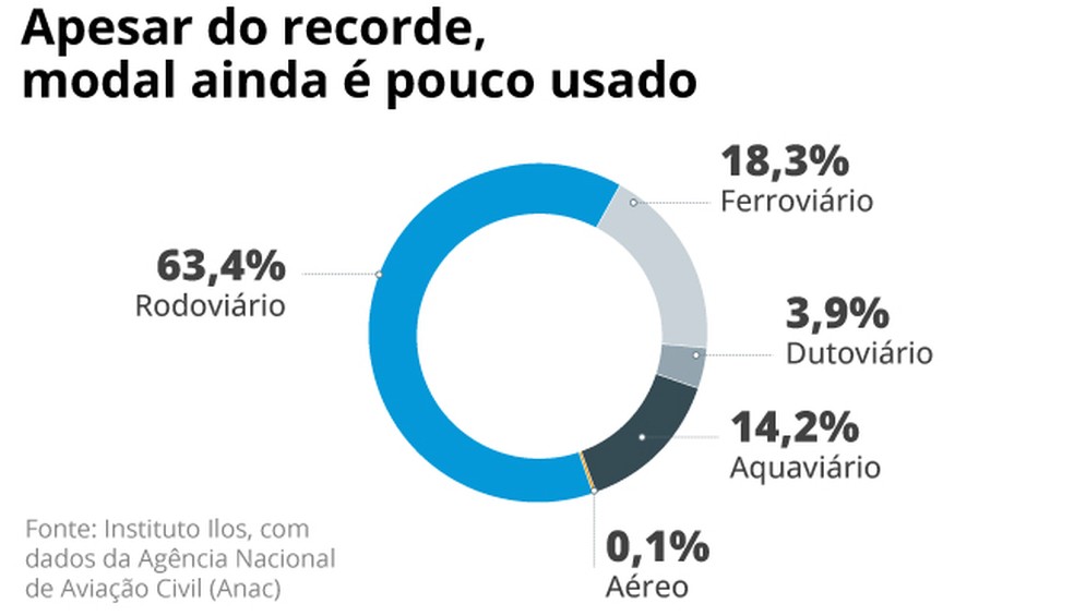 Apesar do recorde, modal ainda é pouco usado — Foto: Editoria de Arte