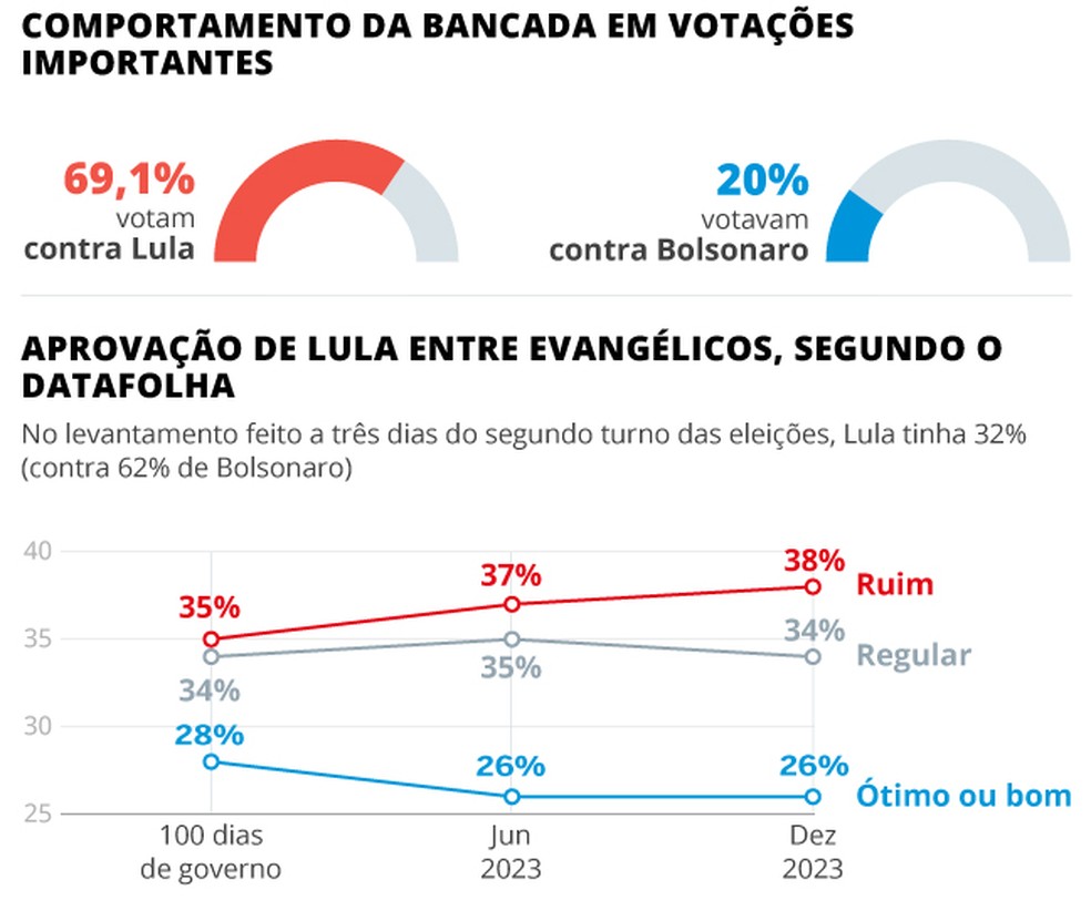 Desempenhos dos presidentes junto aos evangélicos — Foto: Editoria de Arte