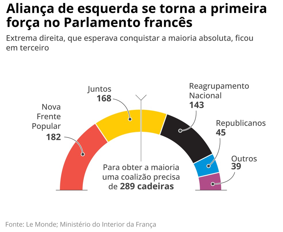 Resultados da eleição legislativa na França — Foto: Editoria de Arte