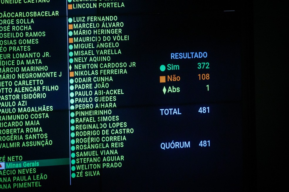 Resultado da votação do arcabouço fiscal na Câmara — Foto: Brenno Carvalho / Agência O Globo