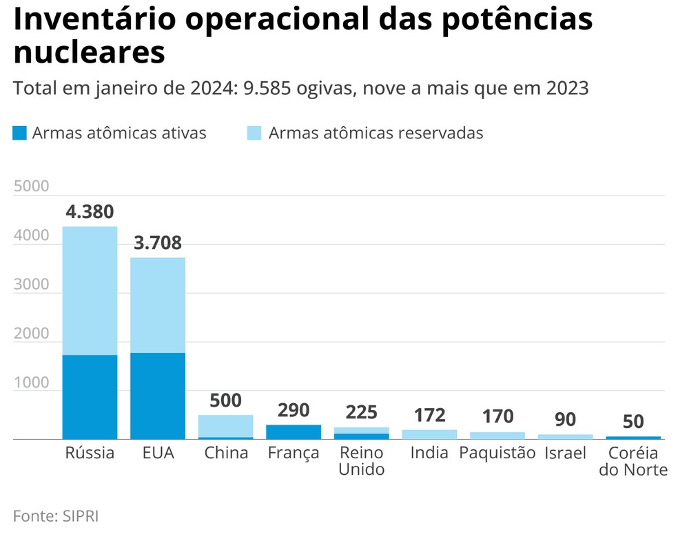 Potências internacionais aumentam gastos em armas nucleares; investimento em todo o mundo aumentou US$ 10,8 bilhões em 2023 em relação ao ano anterior — Foto: SIPRI/Editoria de Arte