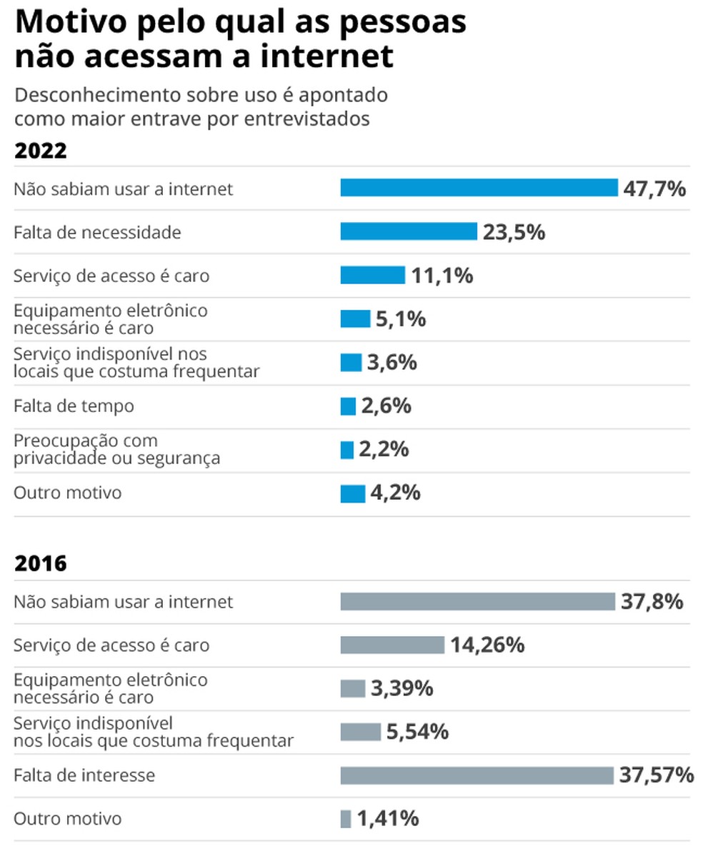 Onde a internet não entra — Foto: Infografia/O GLOBO