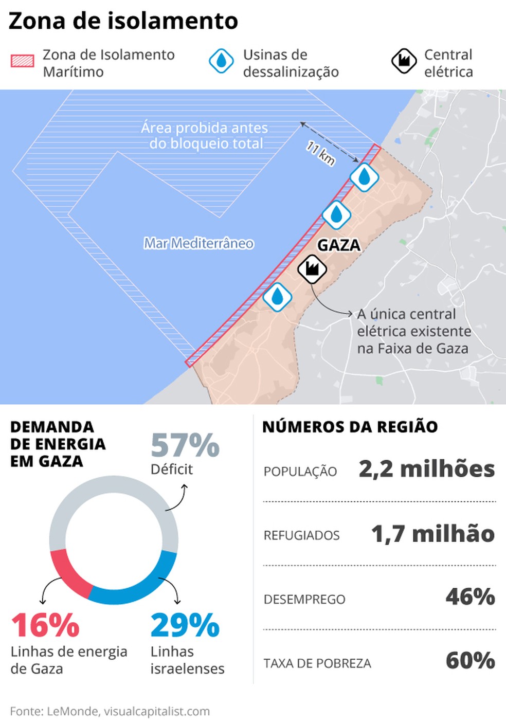 Em Gaza, taxa de pobreza é de 60% — Foto: O Globo