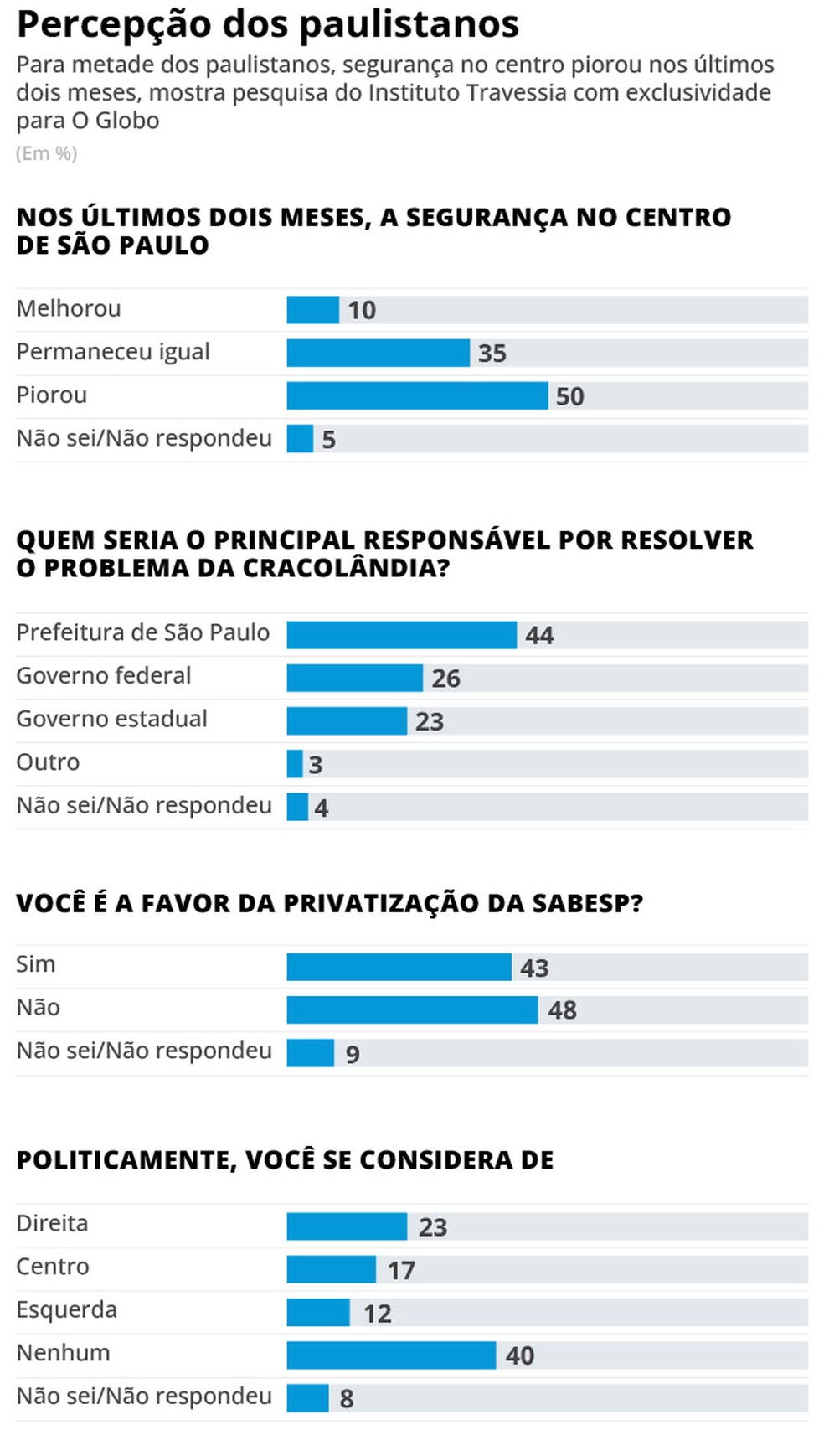 Percepção dos paulistanos — Foto: Editoria de Arte