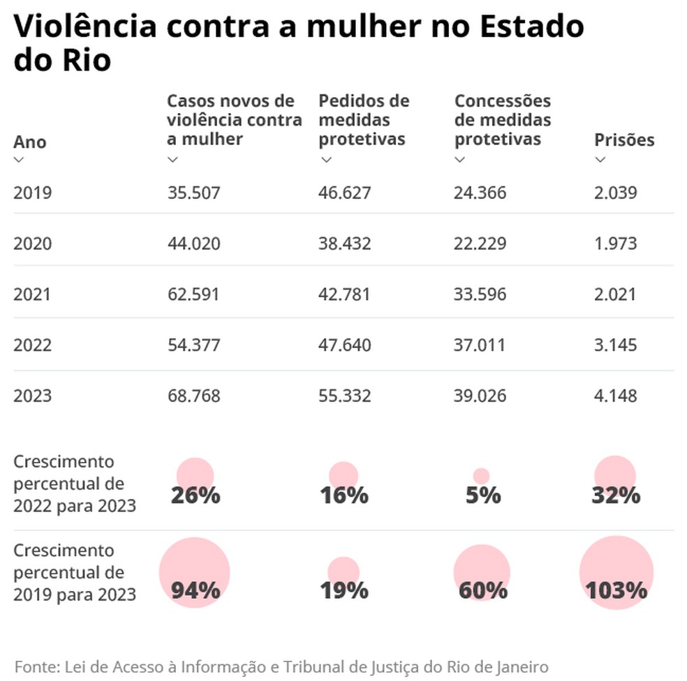 Dados mostram a evolução da violência contra a mulher no Rio de Janeiro — Foto: Editoria de Arte