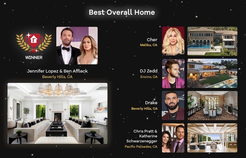 Casa de Jennifer Lopez e Ben Affleck foi escolhida como a melhor de 2023 pelo site Realtor — Foto: Realtor.com / Getty Images