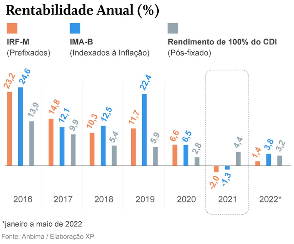 Rentabilidade anual dos índices de renda fixa: indexados à inflação rendem mais. — Foto: Editoria de Arte