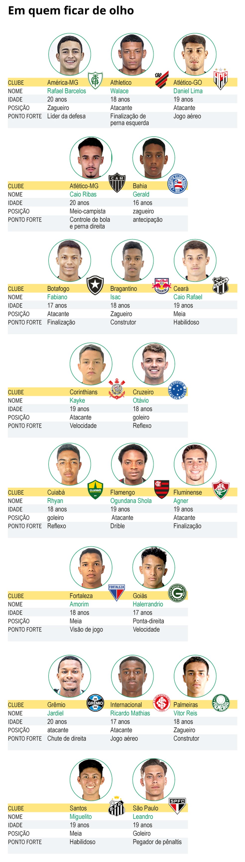 Os candidatos a destaque do Brasileiro sub-20 2024 — Foto: Editoria de arte O Globo