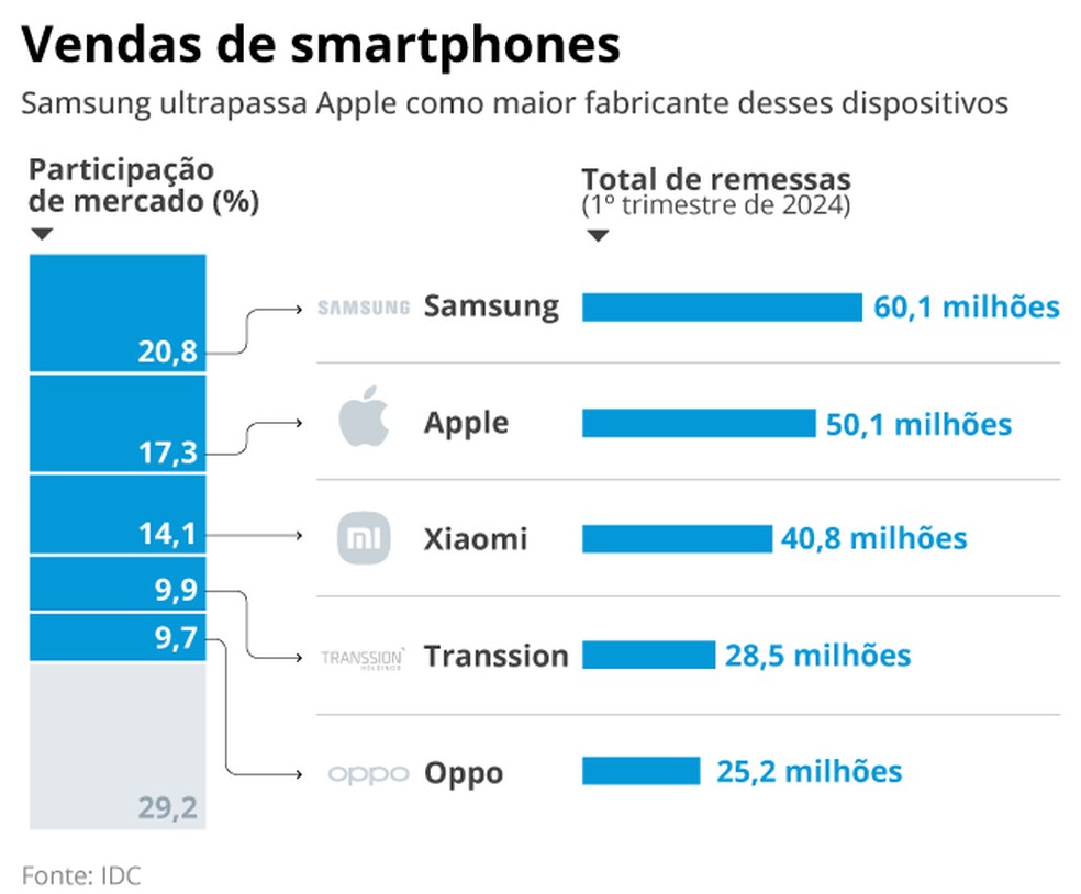 Vendas de smartphone — Foto: Editoria de Arte/O Globo