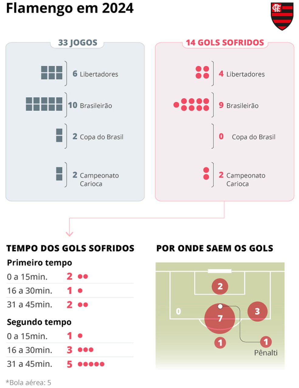 Infográfico: por onde saem os gols sofridos pelo Flamengo — Foto: Editoria de Arte