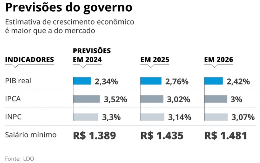 Previsão — Foto: Criação O Globo