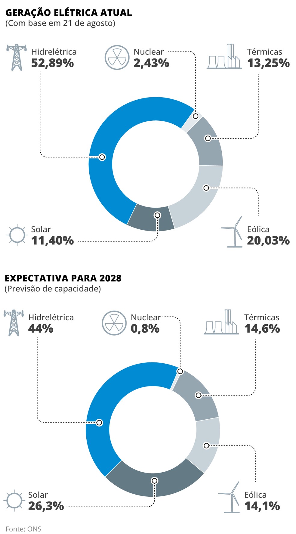 Geração de energia no Brasil - infográfico — Foto: Editoria de Arte