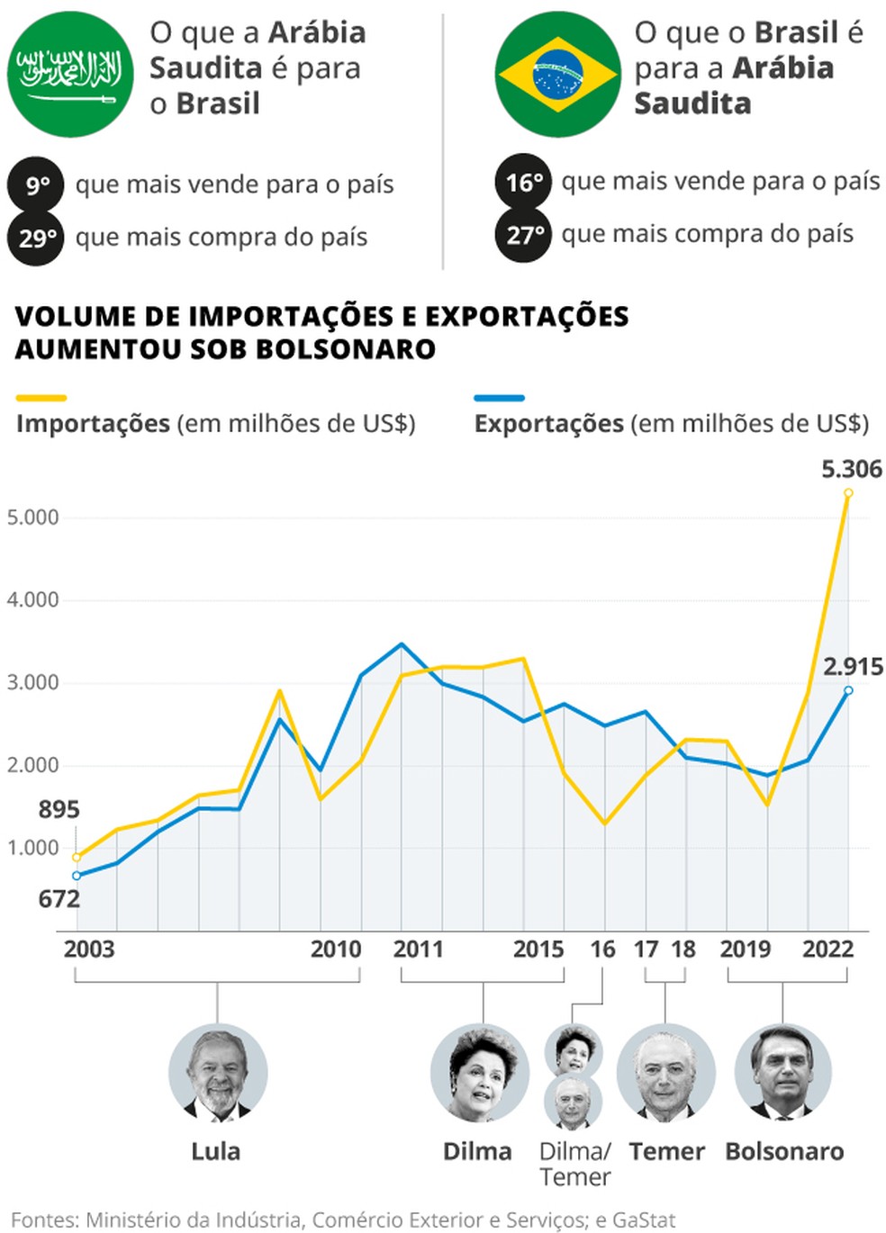 Infográfico mostra evolução das trocas comerciais entre Brasil e Arábia Saudita — Foto: Editoria de Arte