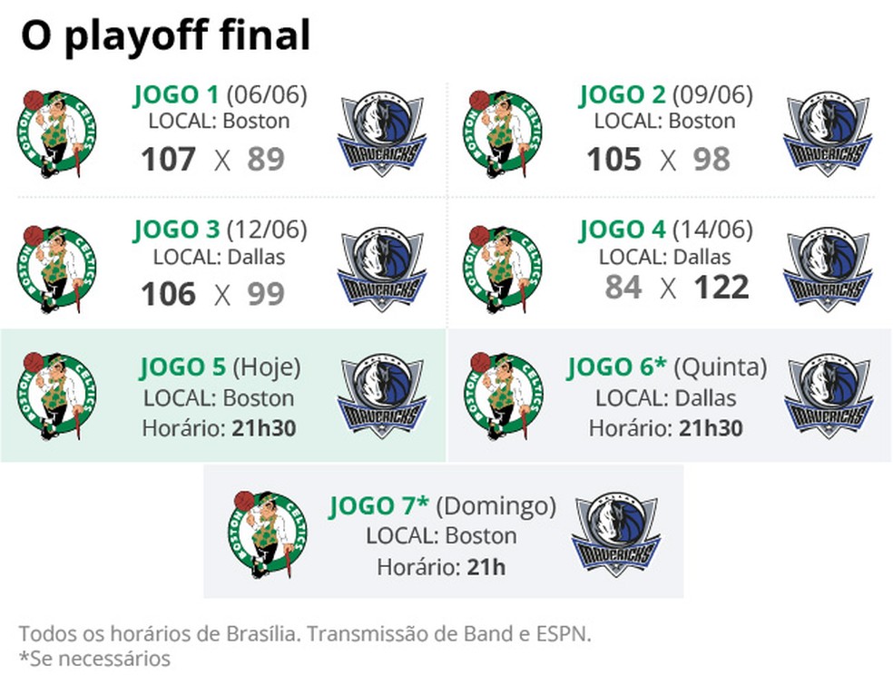 Resumo das finais da NBA na temporada 2023/24 — Foto: Editoria de Arte