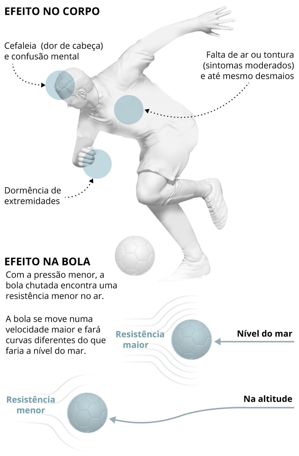 Efeitos no corpo e na bola com a altitude — Foto: Arte O GLOBO