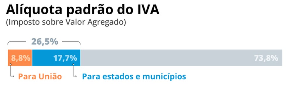 Alíquota padrão do IVA — Foto: Editoria de Arte/O Globo