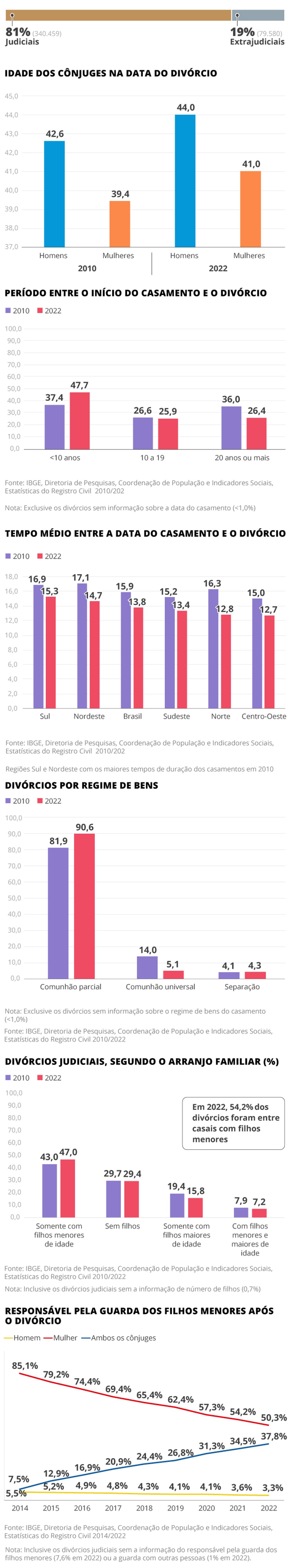 Os divórcios, de acordo com a Pesquisa de Registros Civis do IBGE, referente a 2022 e 1º trimestre de 2023 — Foto: Editoria de Arte