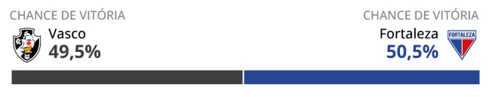As probabilidades de classificação de Vasco e Fortaleza — Foto: Editoria de Arte