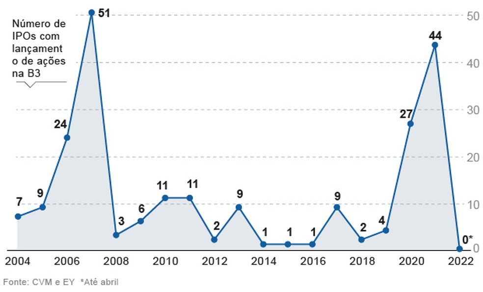 País pode terminar 2022 sem nenhuma oferta pública inicial (IPO, na sigla em inglês) de ações. Editoria de Arte. — Foto:         
