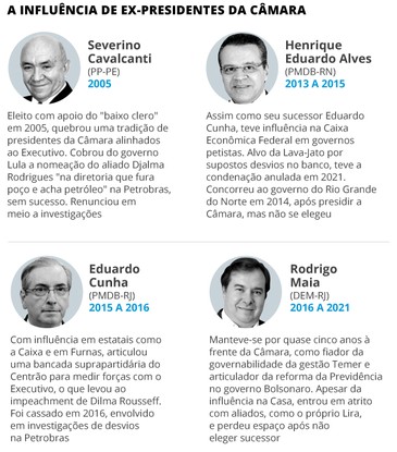 Infográfico explica influência de antecessores de Lira no comando da Câmara