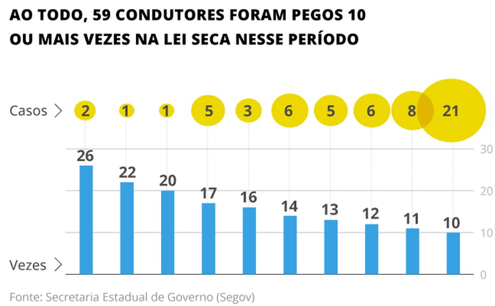 Além do recordista, pego 39 vezes, outros 58 motoristas foram flagrados mais de 10 vezes — Foto: Editoria de Arte