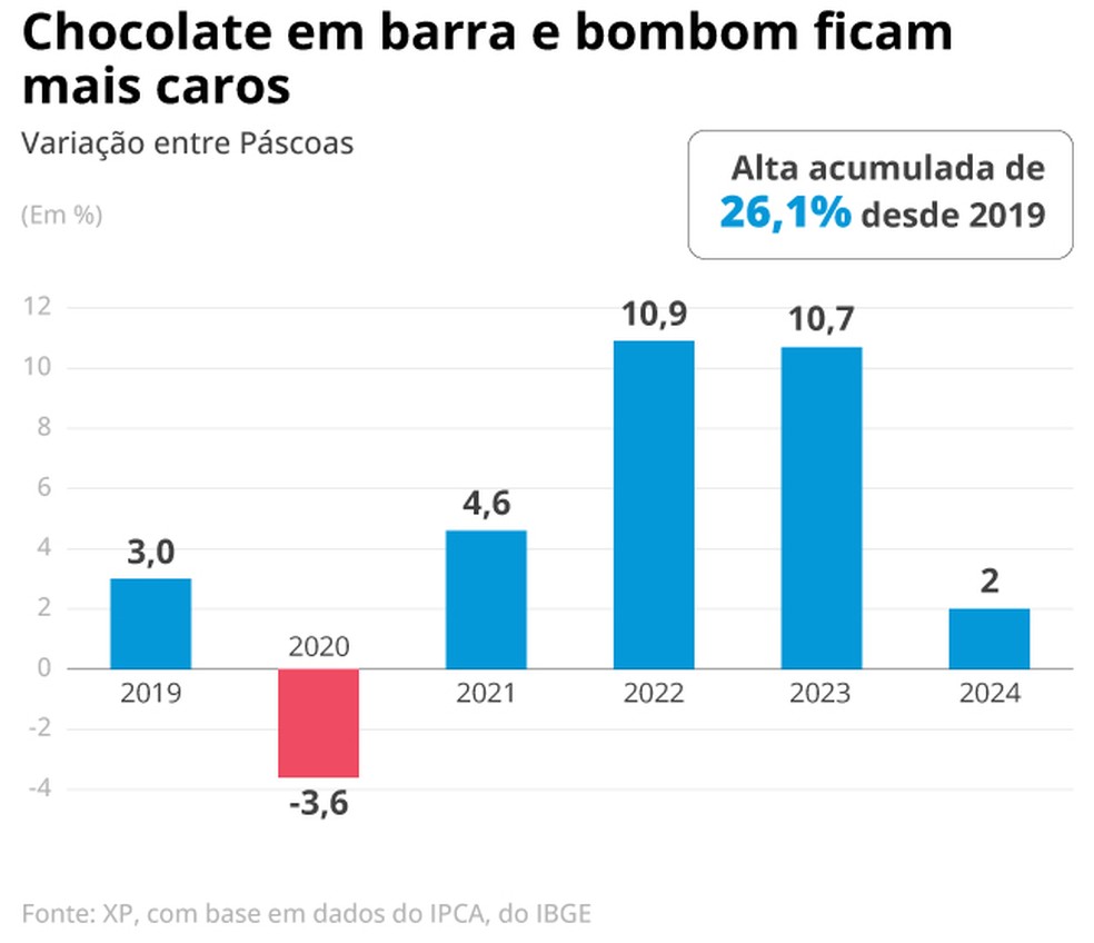 Chocolates ficam mais caros — Foto: Editoria de Arte/O Globo