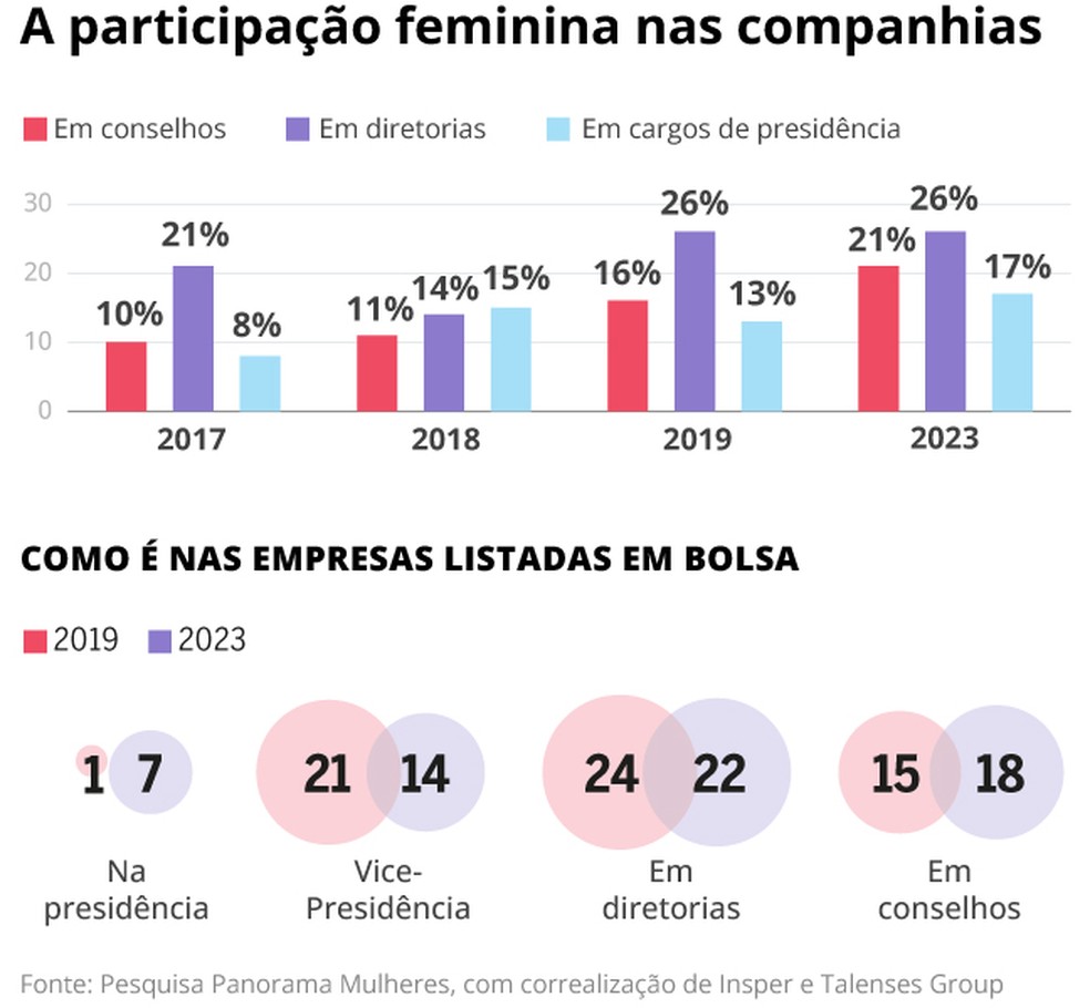 A participação feminina nas companhias — Foto: Arte