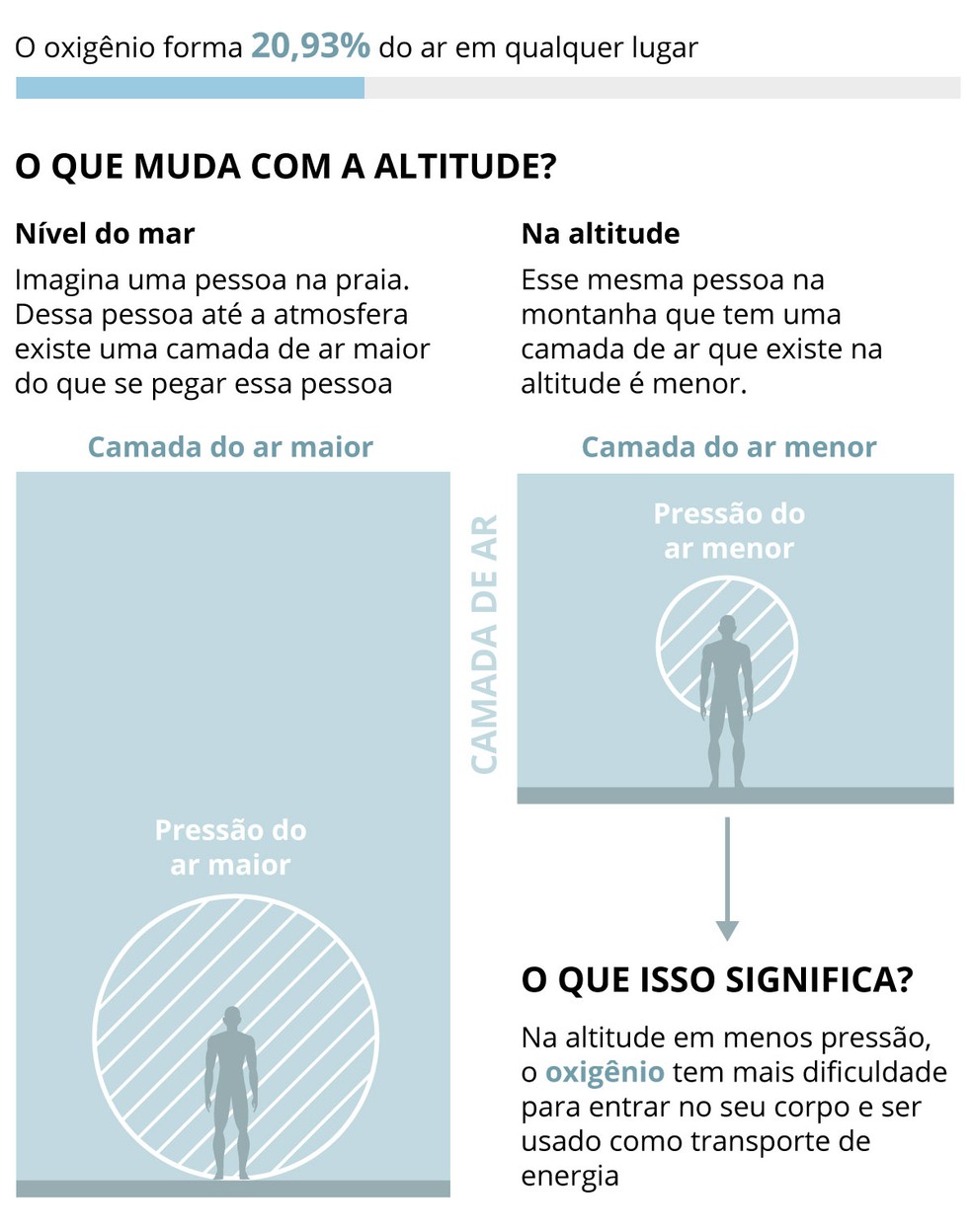 O que muda com a altitude — Foto: Arte O GLOBO