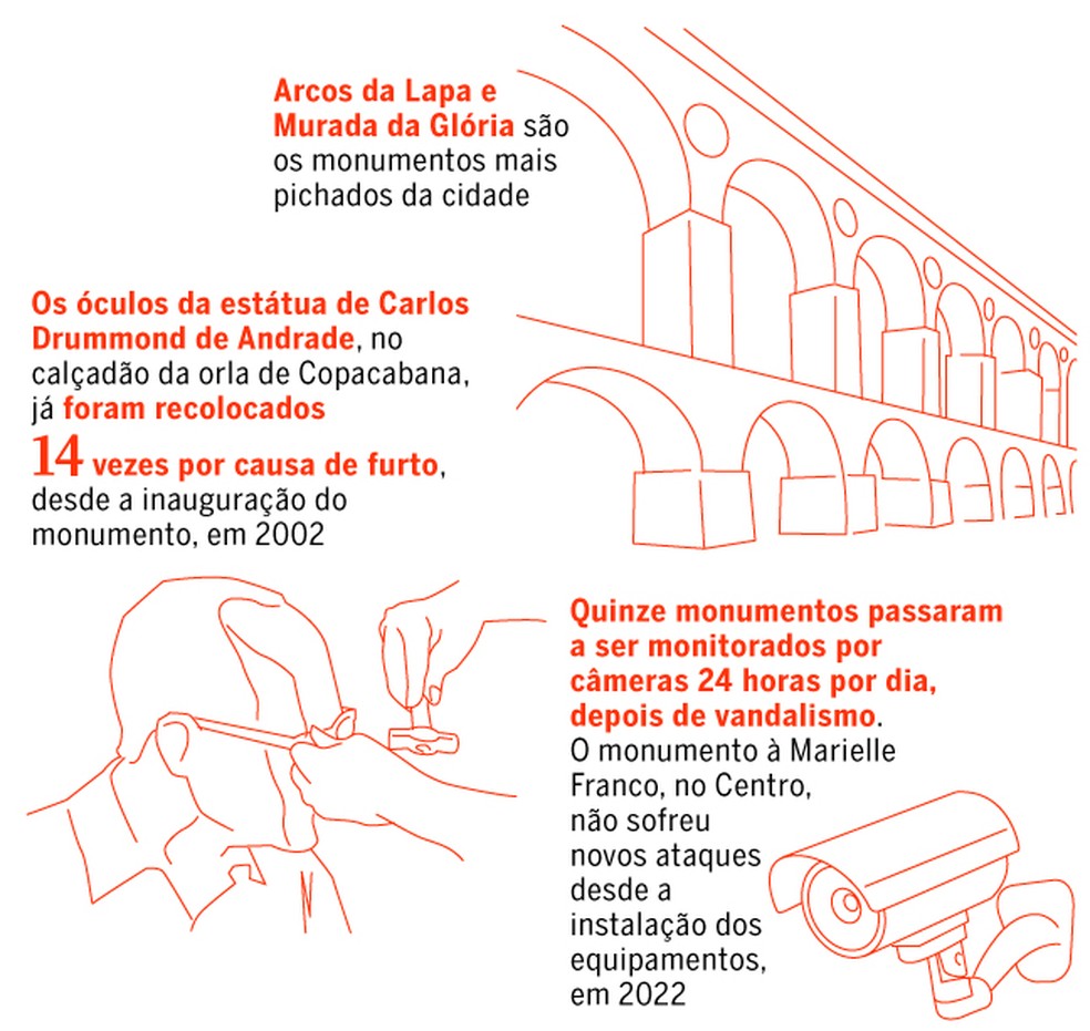 Vandalismo no Rio: Drummond teve óculos arrancados 14 vezes; Arcos da Lapa e Murada da Glória são monumentos mais pichados. Câmeras do Centro de Operações são usadas para inibir vândalos — Foto: Editoria de Arte