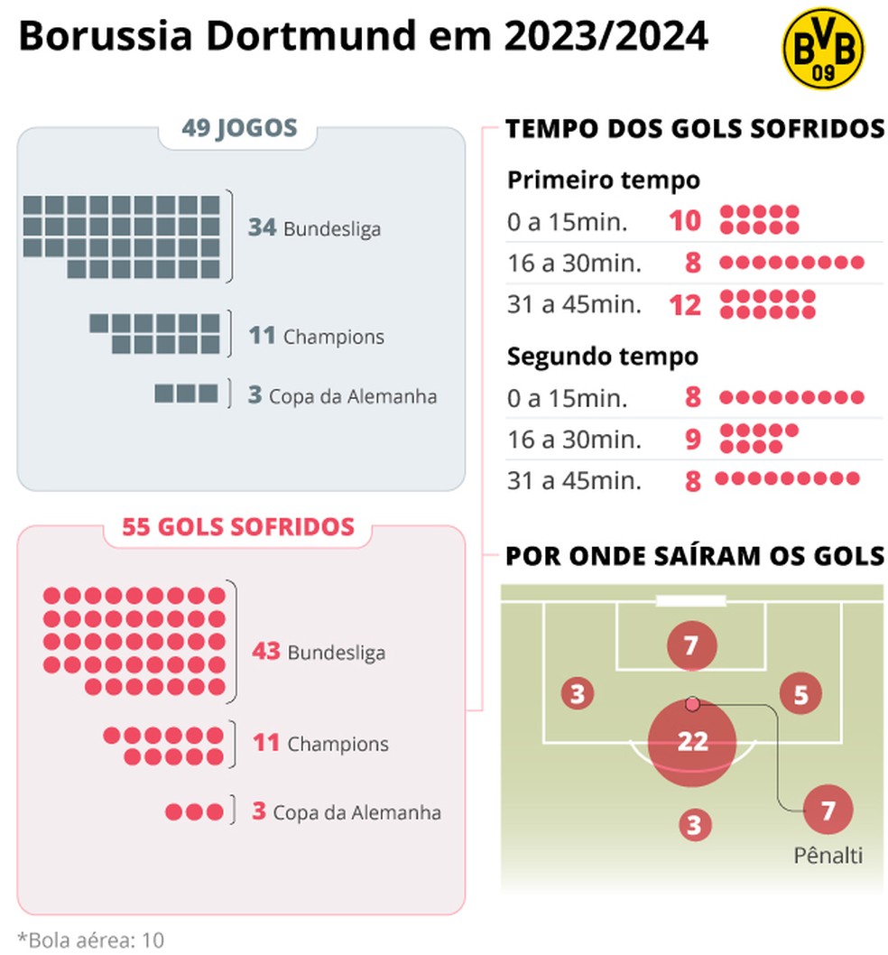 Infográfico: raio-x dos gols sofridos pelo Borussia Dortmund em 2023/2024 — Foto: Editoria de Arte