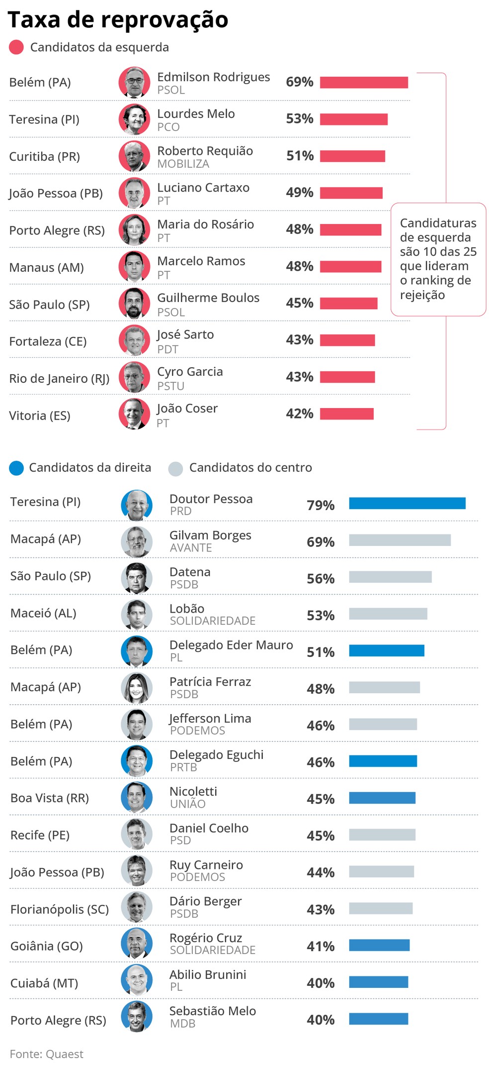 A rejeição dos candidatos nas capitais — Foto: Editoria de Arte