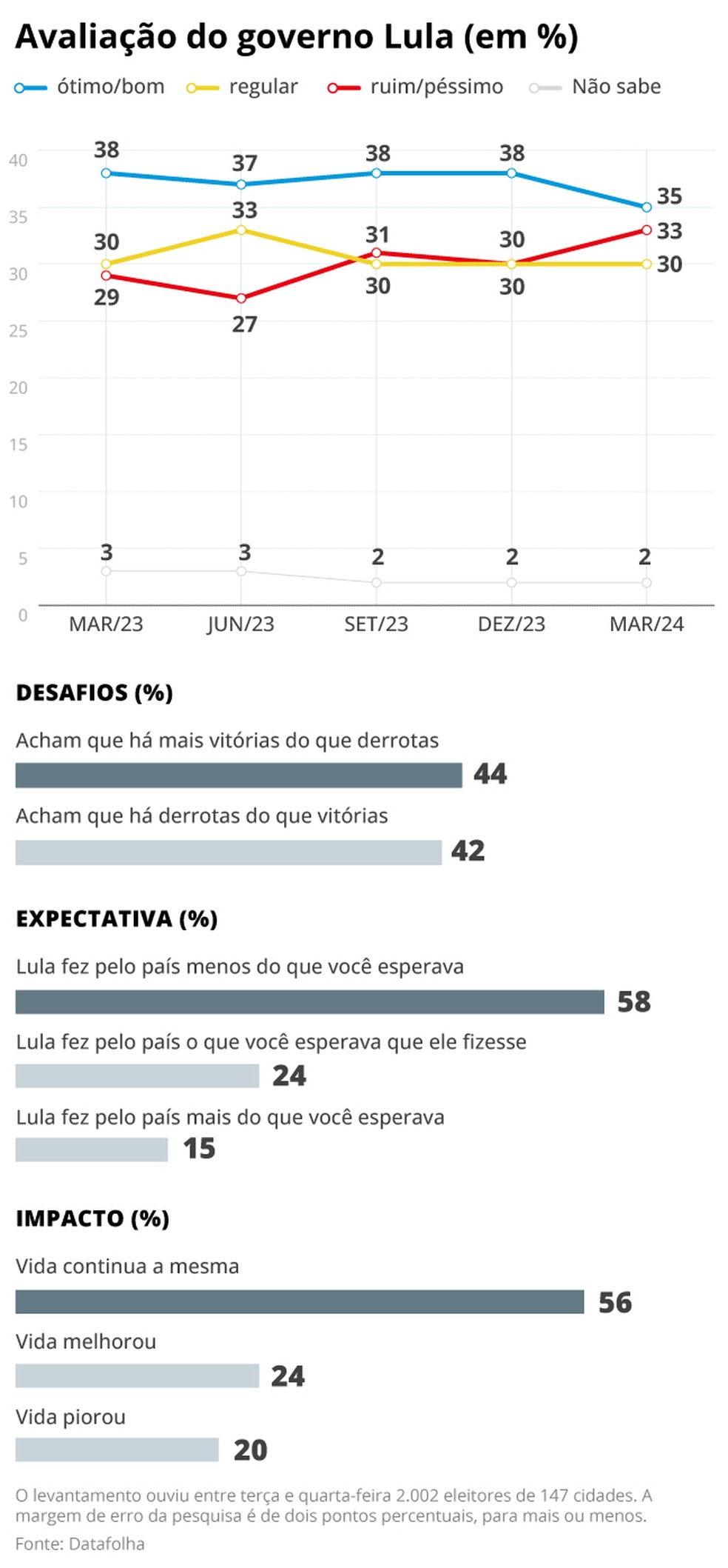 Avaliação do governo Lula — Foto: Editoria de Arte