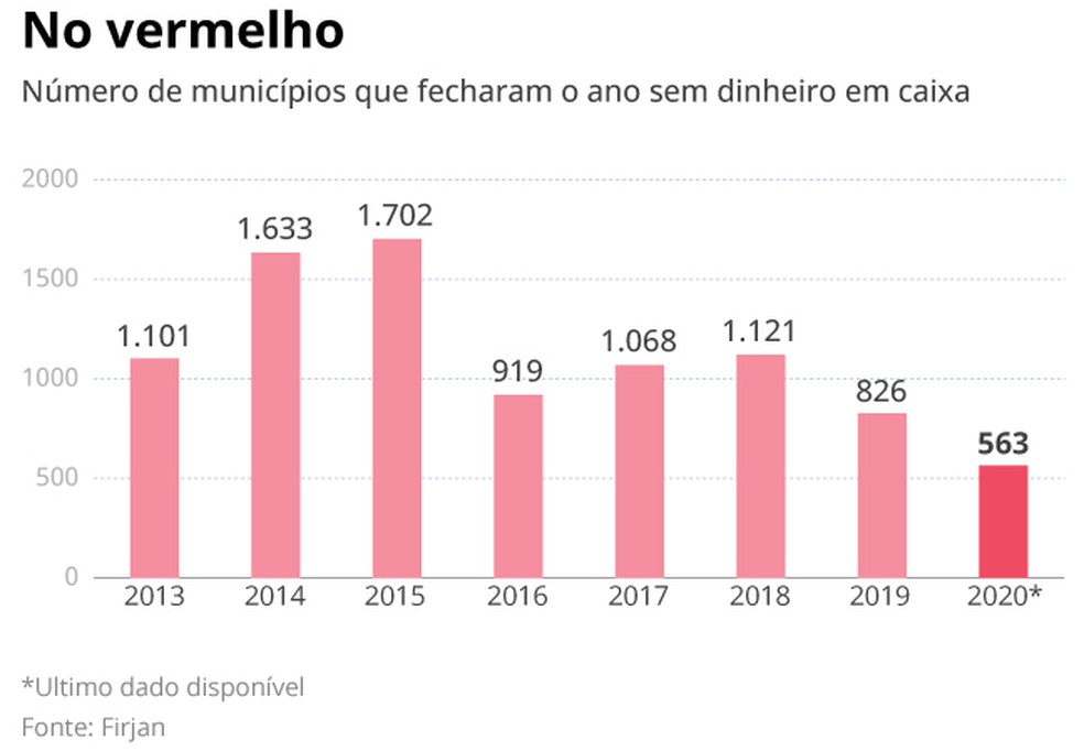 Municípios sem caixa — Foto: Criação O Globo