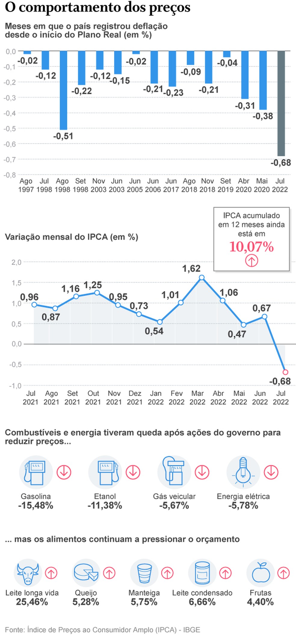 Comportamento dos preços — Foto: Criação O Globo