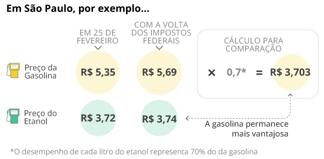 Como ficam os preços da gasolina e etanol em SP com a volta dos impostos federais